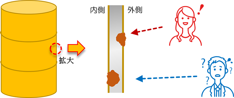 ドラム缶外面からの腐食は見つけやすく、内面から進行する腐食は見つけにくい