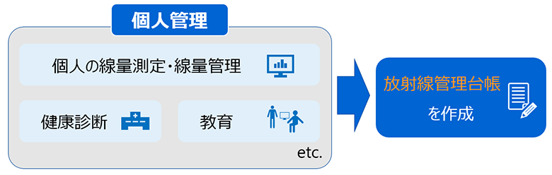 個人管理（個人の線量測定・線量管理、健康診断、教育 etc.）→放射線管理台帳を作成