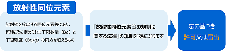 放射性同位元素 法に基づき許可または届け出