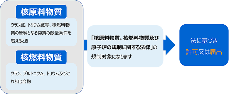 核燃料物質、核原料物質 法に基づき許可または届け出