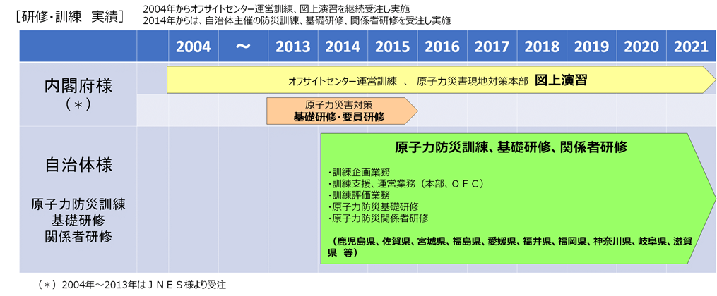 研修・訓練 実績