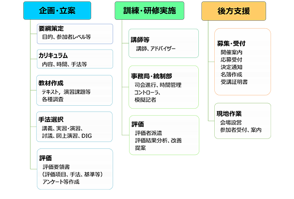 企画・立案、訓練・研修実施、後方支援