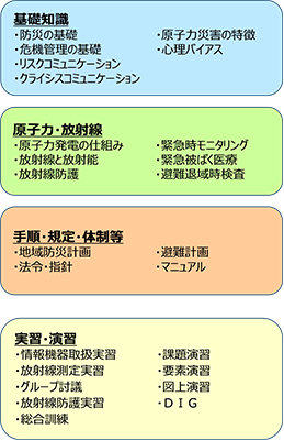 基礎知識、原子力・放射線、手順・規定・体制等、実習・演習