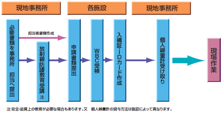 現地事務所（必要書類を事務所　担当へ提出、放射線防護教育受講）、各施設（申請書類提出、WBC受検、入構証・IDカード作成）、現地事務所（個人線量計受け取り）、現場作業