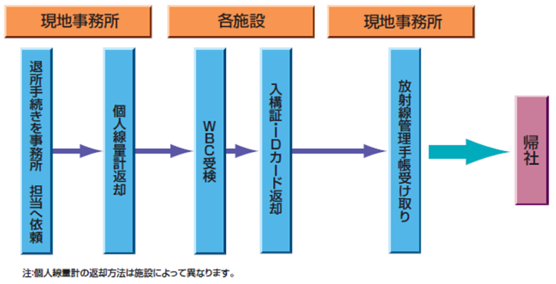 現地事務所（退所手続きを事務所　担当へ依頼、個人線量計返却）、各施設（WBC受検、入構証・IDカード返却）、現地事務所（放射線管理手帳受け取り）、帰社