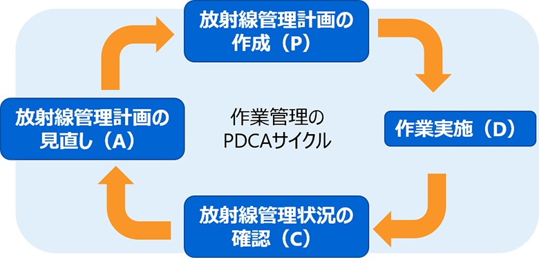 放射線管理計画の作成(P)、作業実施(D)、放射線管理状況の確認(C)、放射線管理計画の見直し(A)