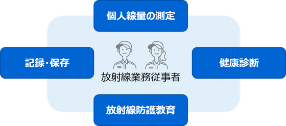 放射線業務従事者、個人線量の測定、健康診断、放射線防護教育、記録・保存